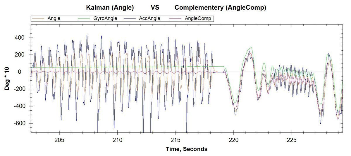 Kalman VS Comp
